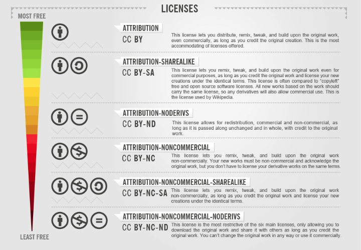 Creative Commons license types arranged from the most free to the least free.