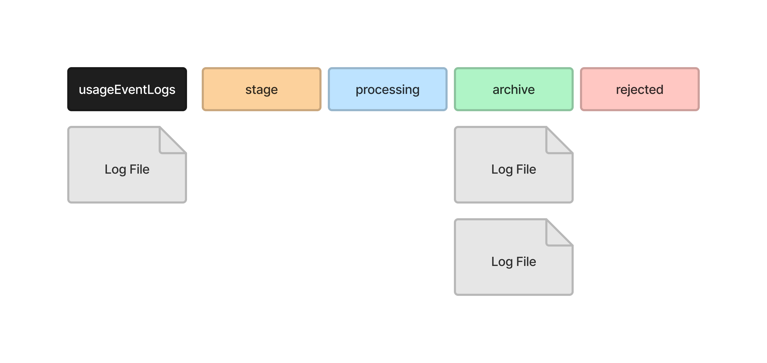 Diagram of all log files finished processing
