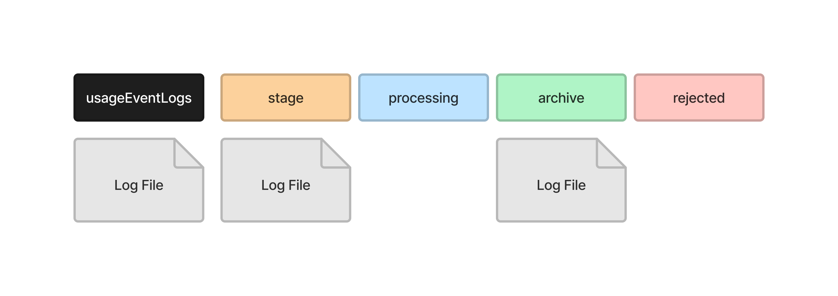 Diagram of log files finished processing