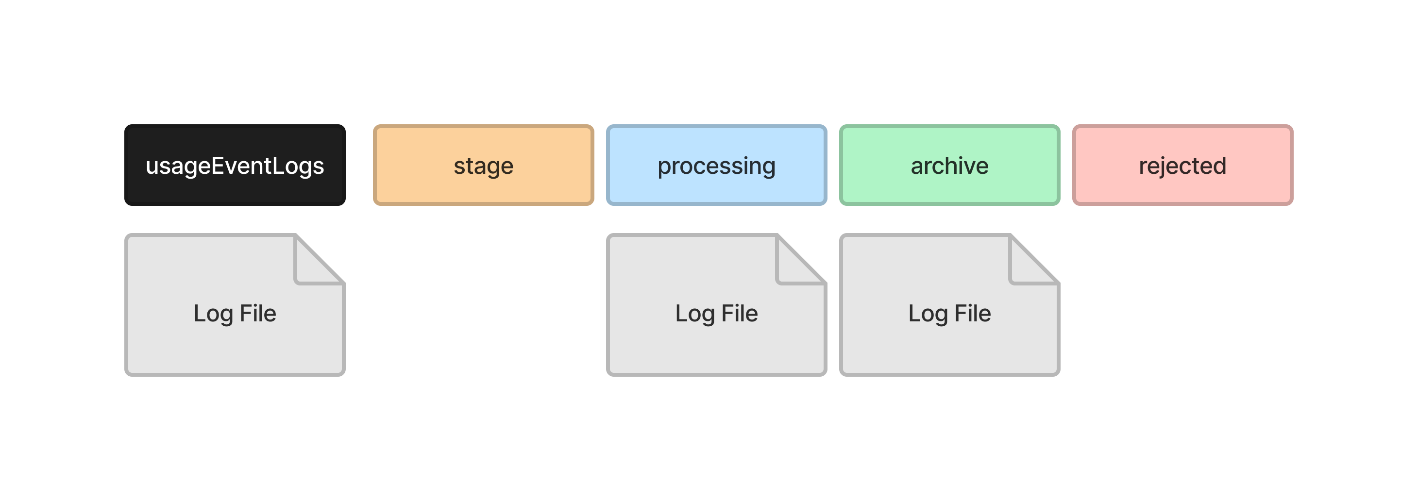 Diagram of log files waiting to be processed