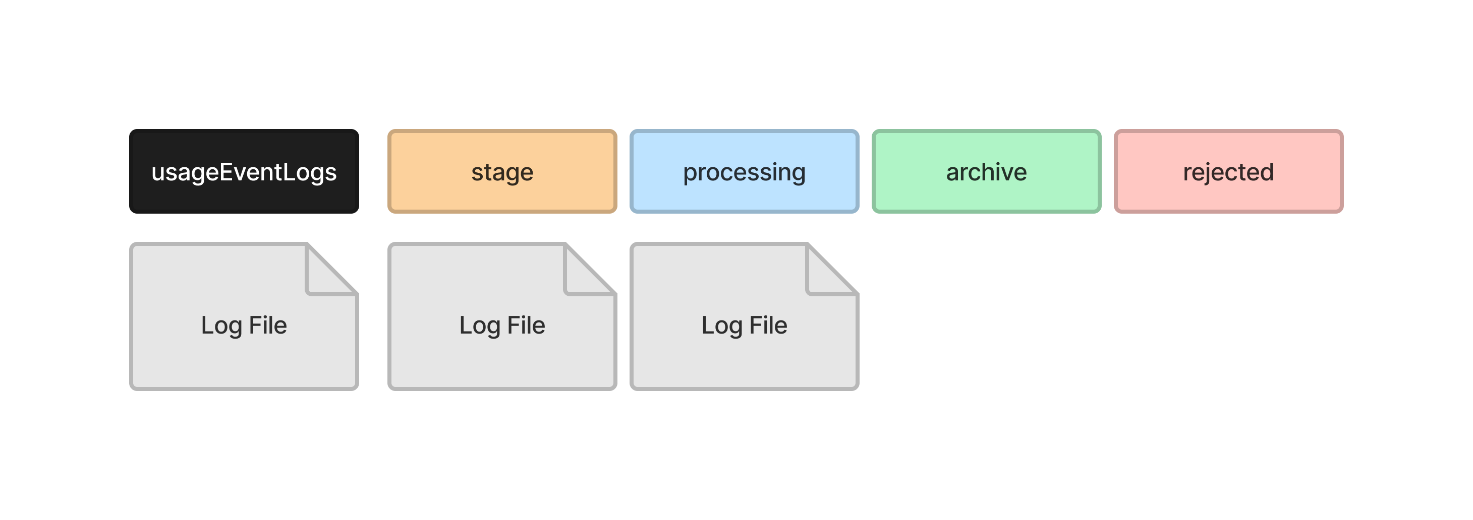 Diagram of log files being processed