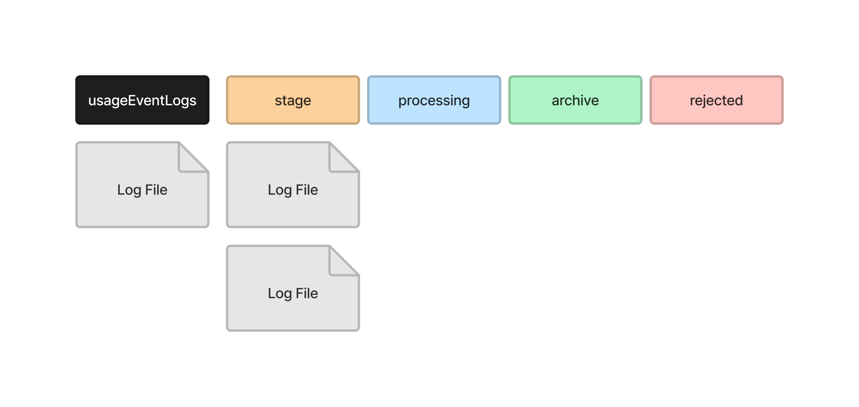 Diagram of log files moved to stage directory