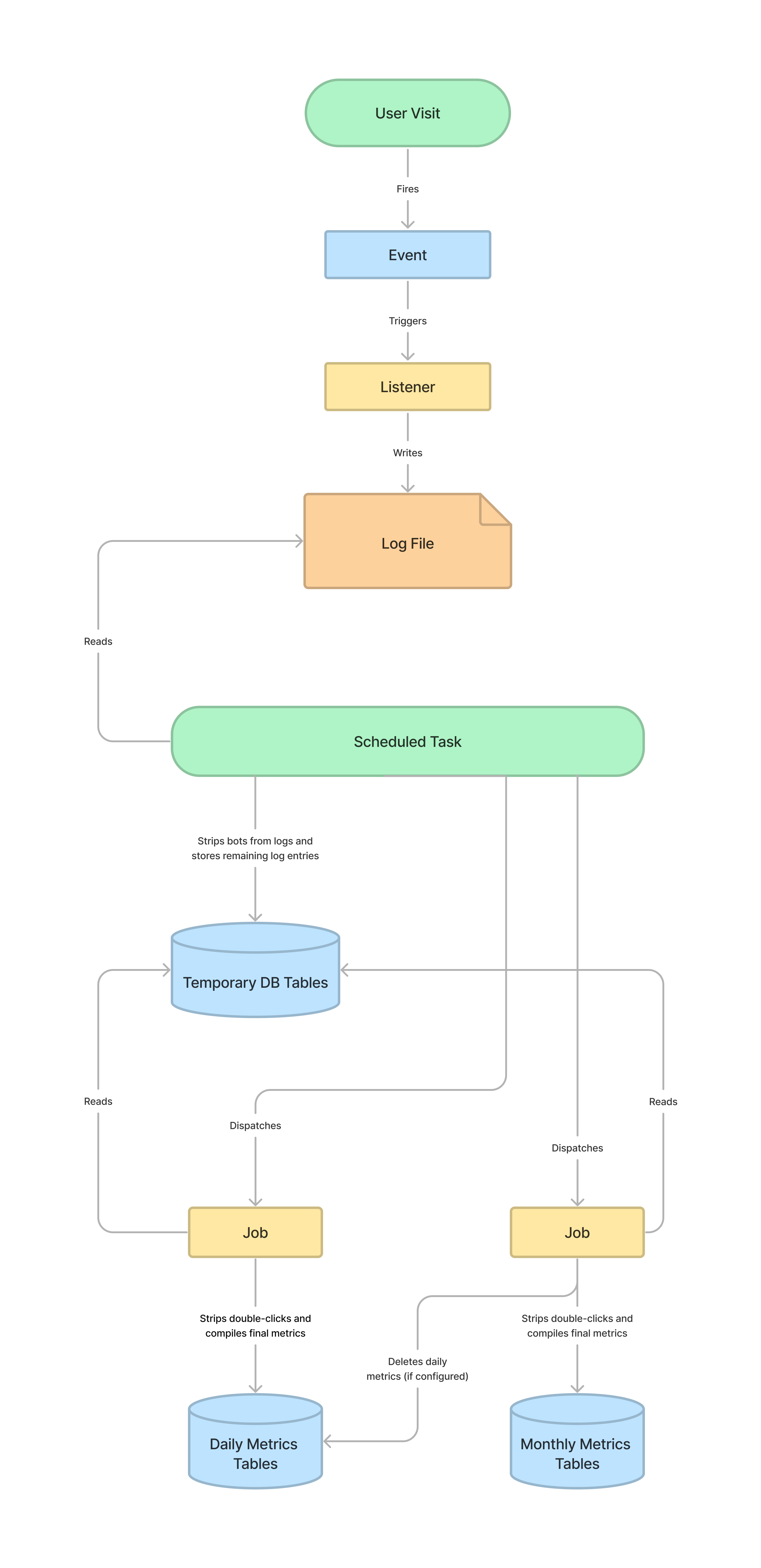 Flow chart showing how stats are logged and processes