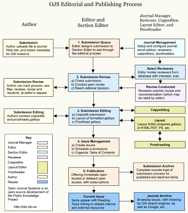 OJS editorial and publishing process diagram