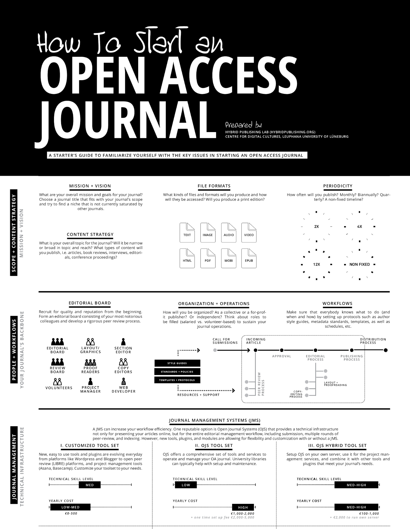 Infographic on starting an Open Access journal.