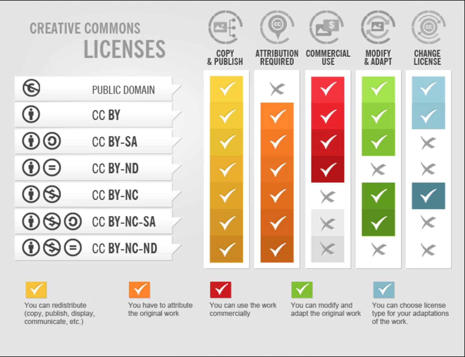 A chart of Creative Commons license types and their limitations regarding redistribution, attribution, commercial use, adaptation, and license changing.